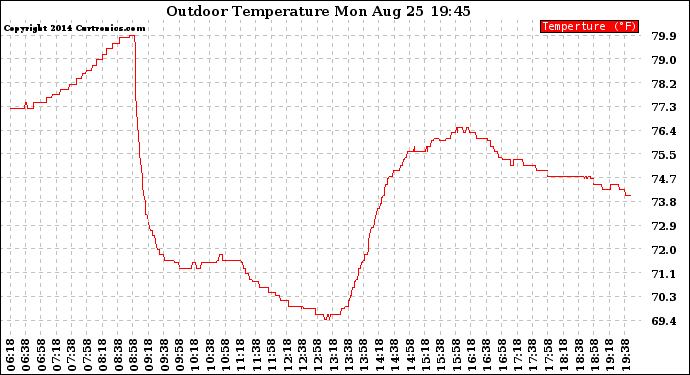 Solar PV/Inverter Performance Outdoor Temperature