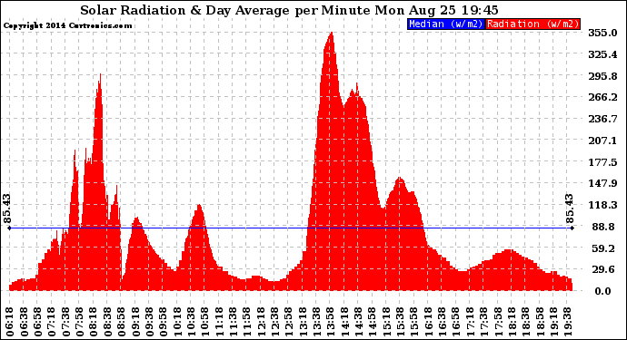 Solar PV/Inverter Performance Solar Radiation & Day Average per Minute