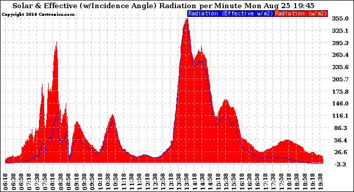 Solar PV/Inverter Performance Solar Radiation & Effective Solar Radiation per Minute