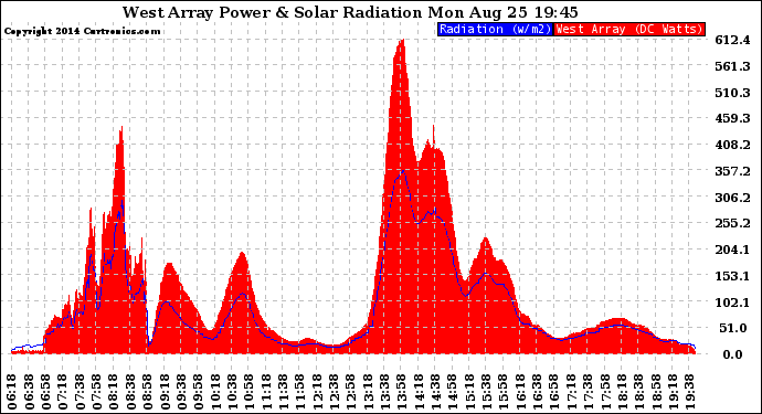 Solar PV/Inverter Performance West Array Power Output & Solar Radiation