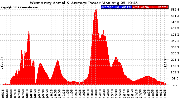 Solar PV/Inverter Performance West Array Actual & Average Power Output