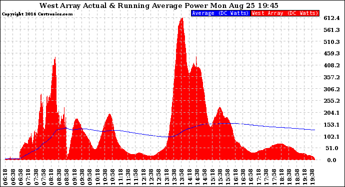 Solar PV/Inverter Performance West Array Actual & Running Average Power Output