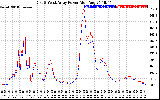 Solar PV/Inverter Performance Photovoltaic Panel Power Output