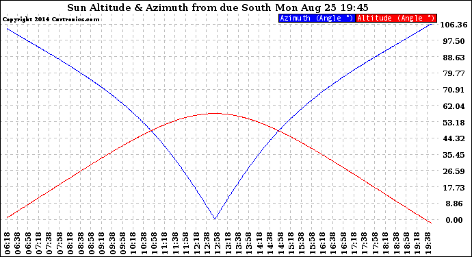 Solar PV/Inverter Performance Sun Altitude Angle & Azimuth Angle