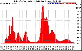 Solar PV/Inverter Performance Total PV Panel Power Output & Solar Radiation