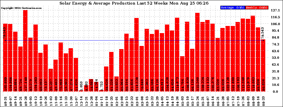 Solar PV/Inverter Performance Weekly Solar Energy Production Last 52 Weeks