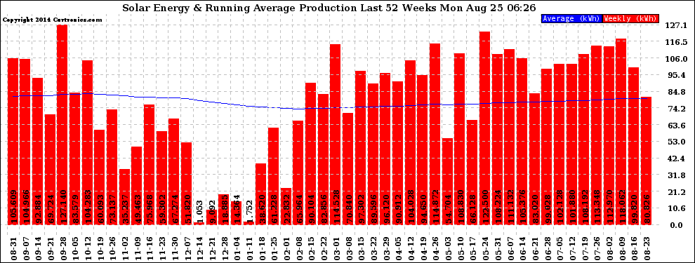 Solar PV/Inverter Performance Weekly Solar Energy Production Running Average Last 52 Weeks