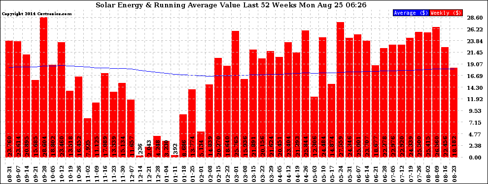 Solar PV/Inverter Performance Weekly Solar Energy Production Value Running Average Last 52 Weeks