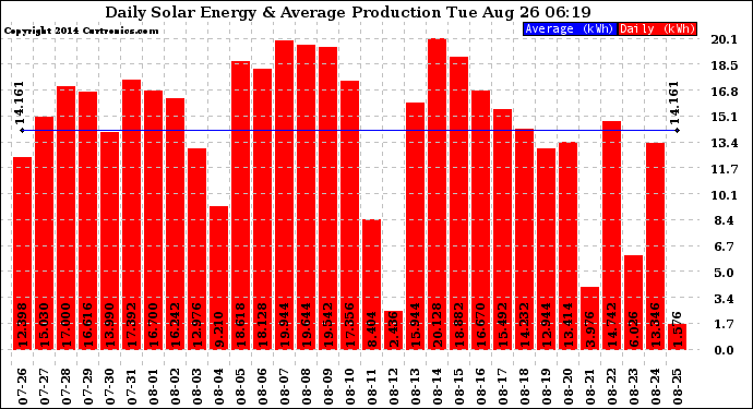 Solar PV/Inverter Performance Daily Solar Energy Production