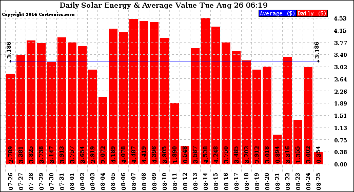 Solar PV/Inverter Performance Daily Solar Energy Production Value