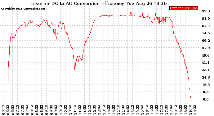 Solar PV/Inverter Performance Inverter DC to AC Conversion Efficiency