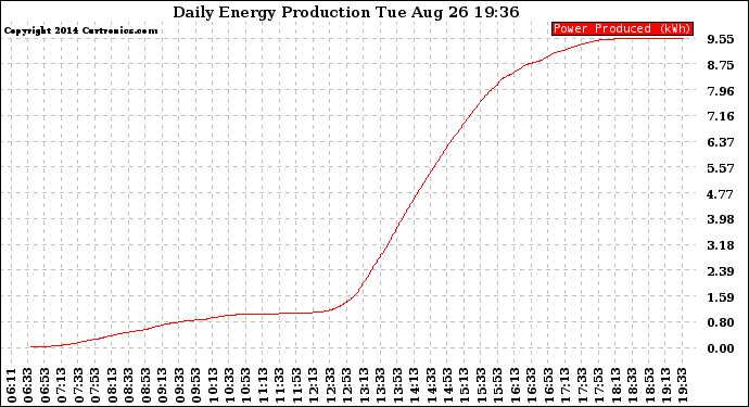 Solar PV/Inverter Performance Daily Energy Production