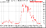 Solar PV/Inverter Performance Daily Energy Production Per Minute