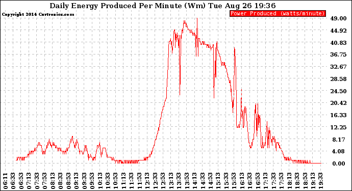 Solar PV/Inverter Performance Daily Energy Production Per Minute