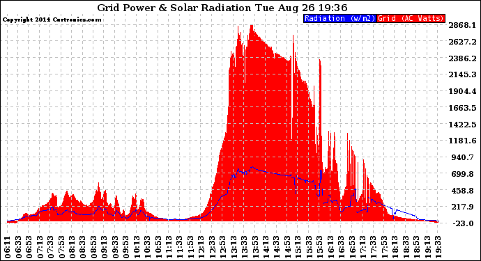 Solar PV/Inverter Performance Grid Power & Solar Radiation