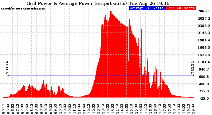 Solar PV/Inverter Performance Inverter Power Output