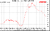 Solar PV/Inverter Performance Outdoor Temperature