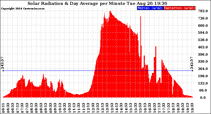 Solar PV/Inverter Performance Solar Radiation & Day Average per Minute