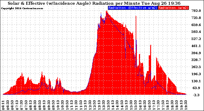 Solar PV/Inverter Performance Solar Radiation & Effective Solar Radiation per Minute