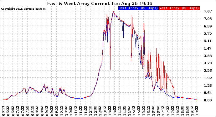 Solar PV/Inverter Performance Photovoltaic Panel Current Output