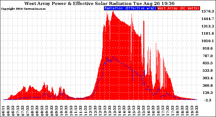 Solar PV/Inverter Performance West Array Power Output & Effective Solar Radiation