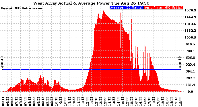 Solar PV/Inverter Performance West Array Actual & Average Power Output