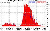 Solar PV/Inverter Performance East Array Power Output & Solar Radiation