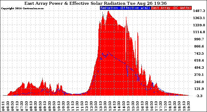 Solar PV/Inverter Performance East Array Power Output & Effective Solar Radiation