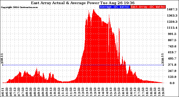 Solar PV/Inverter Performance East Array Actual & Average Power Output