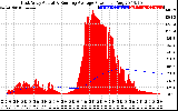 Solar PV/Inverter Performance East Array Actual & Running Average Power Output