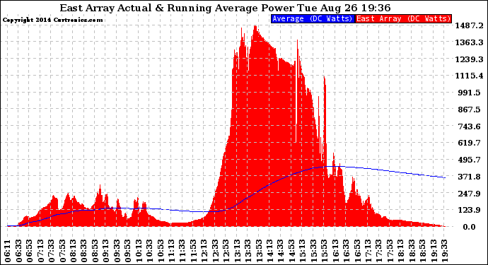 Solar PV/Inverter Performance East Array Actual & Running Average Power Output