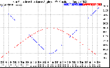 Solar PV/Inverter Performance Sun Altitude Angle & Sun Incidence Angle on PV Panels