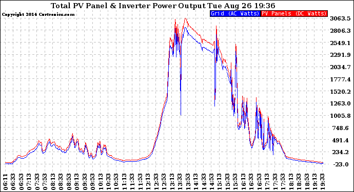 Solar PV/Inverter Performance PV Panel Power Output & Inverter Power Output