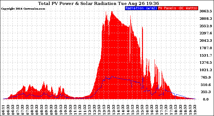 Solar PV/Inverter Performance Total PV Panel Power Output & Solar Radiation