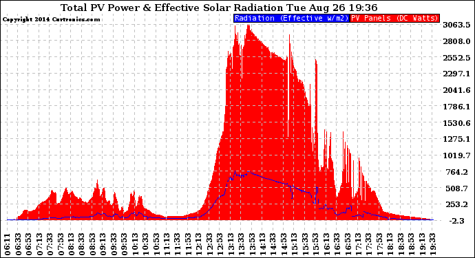 Solar PV/Inverter Performance Total PV Panel Power Output & Effective Solar Radiation