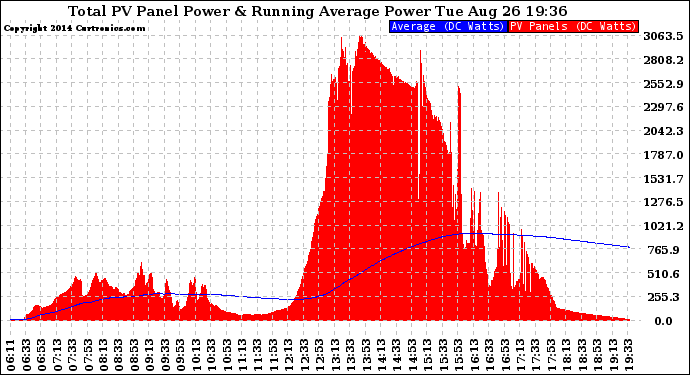 Solar PV/Inverter Performance Total PV Panel & Running Average Power Output