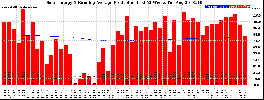 Milwaukee Solar Powered Home WeeklyProduction52RunningAvg