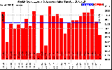 Milwaukee Solar Powered Home WeeklyProductionValue