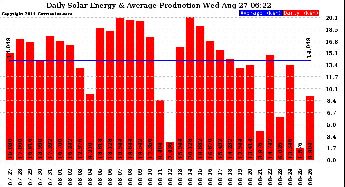 Solar PV/Inverter Performance Daily Solar Energy Production