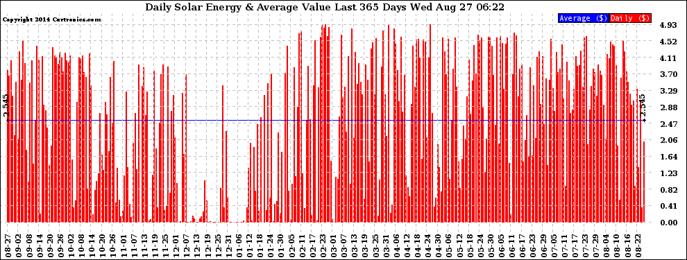 Solar PV/Inverter Performance Daily Solar Energy Production Value Last 365 Days