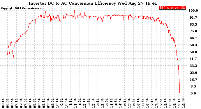 Solar PV/Inverter Performance Inverter DC to AC Conversion Efficiency