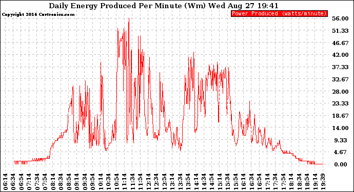 Solar PV/Inverter Performance Daily Energy Production Per Minute