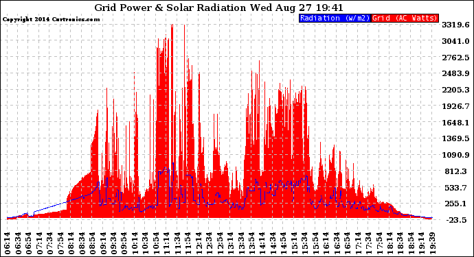 Solar PV/Inverter Performance Grid Power & Solar Radiation