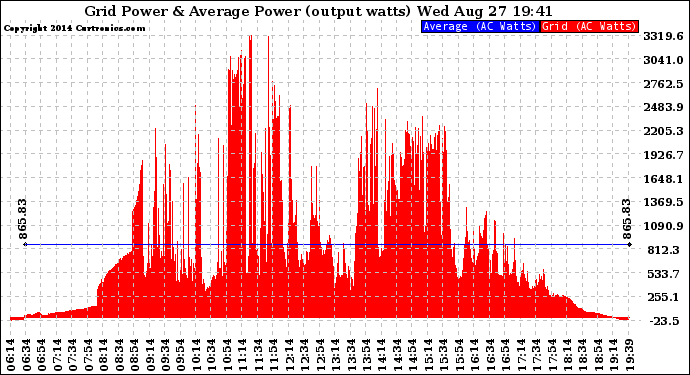 Solar PV/Inverter Performance Inverter Power Output