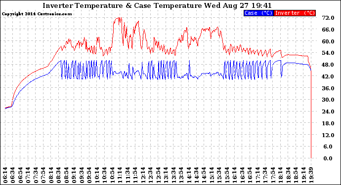 Solar PV/Inverter Performance Inverter Operating Temperature