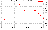 Solar PV/Inverter Performance Outdoor Temperature