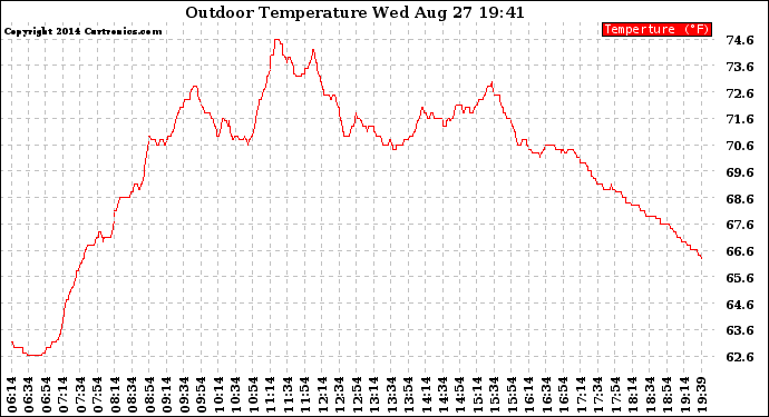 Solar PV/Inverter Performance Outdoor Temperature