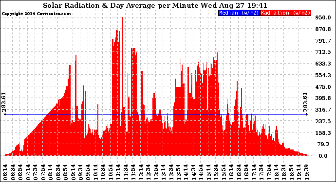 Solar PV/Inverter Performance Solar Radiation & Day Average per Minute