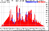 Solar PV/Inverter Performance Solar Radiation & Effective Solar Radiation per Minute