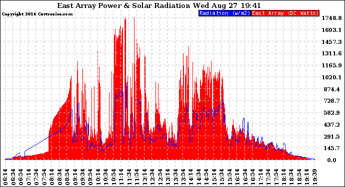 Solar PV/Inverter Performance East Array Power Output & Solar Radiation